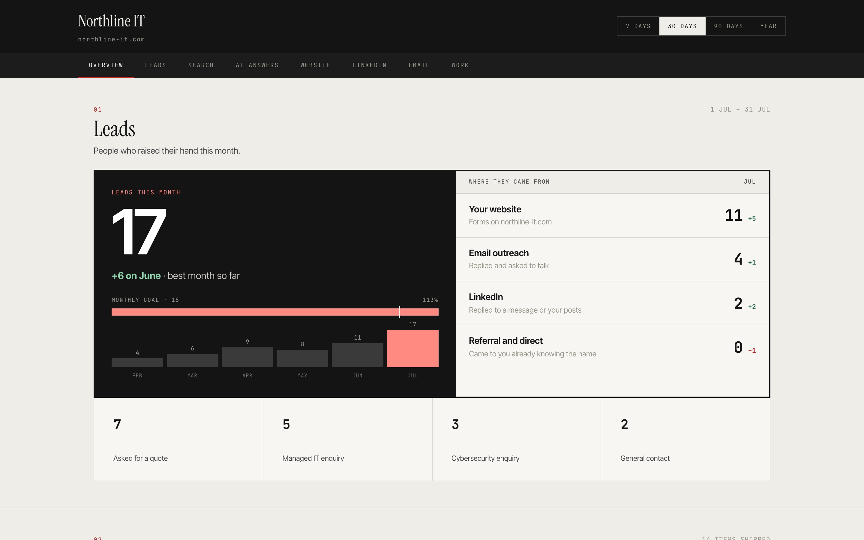 Illustrative Aumata client dashboard showing leads and their sources